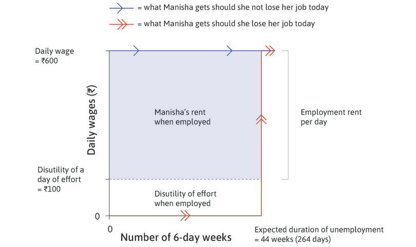 Manisha’s employment rent for a given effort and Rs. 600 wage in an economy without an unemployment benefit.
