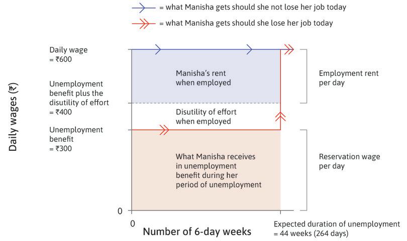 Manisha’s employment rent for a given effort and wage, with unemployment benefit.
