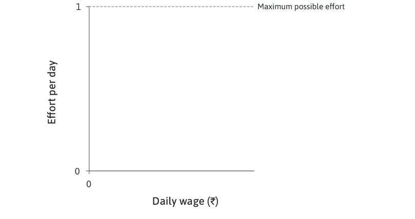 Effort per day
: Effort per day, measured on the vertical axis, varies between zero and one.
