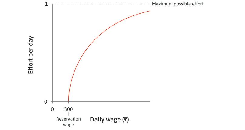 The relationship between effort and the wage
: If Manisha is paid Rs. 300 she does not care if she loses her job because Rs. 300 is her reservation wage. This is why she provides no effort at a Rs. 300 wage. If she is paid more, she provides more effort.
