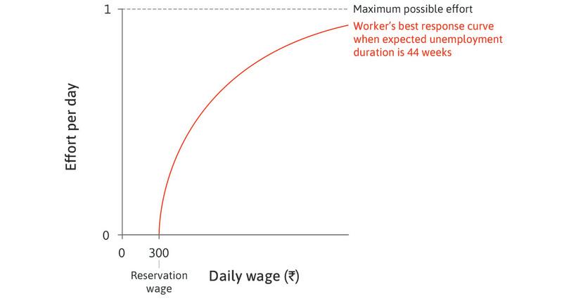 The worker’s best response
: The upward-sloping curve shows how much effort she puts in for each value of the daily wage on the horizontal axis.
