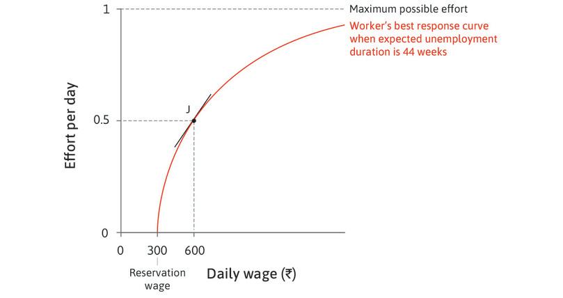The effect of a wage increase when effort is low
: When the wage is low, the best response curve is steep: a small wage increase raises effort by a substantial amount.
