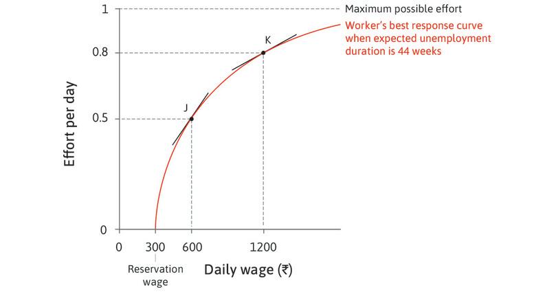 Diminishing marginal returns
: At higher levels of wages, however, increases in wages have a smaller effect on effort.
