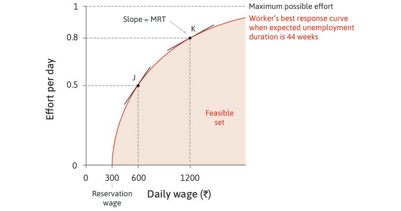 Manisha’s best response to the wage. Point J refers to the information in Figure 6.4. (wage = Rs. 600, effort = 0.5 and expected duration of unemployment if she were to lose her job = 44 weeks)
