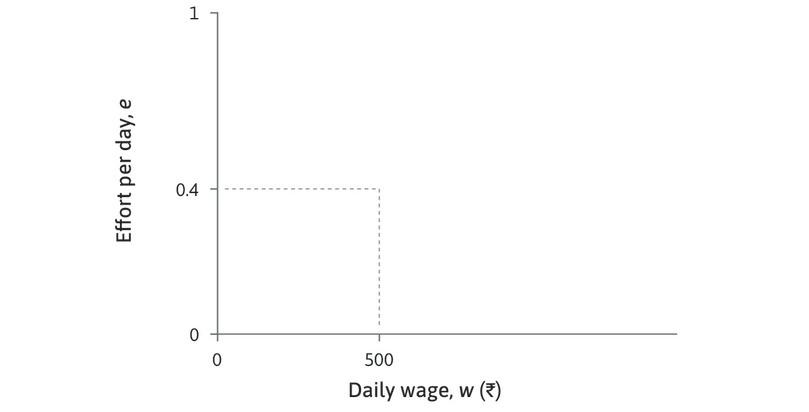 An isocost line for effort
: If w = Rs. 500 and e = 0.4, e/w = 0.0008. At every point on this line the ratio of effort to wages is the same. The cost of a unit of effort is w/e = Rs. 1,250.
