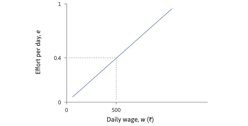 The slope of the isocost line
: The line slopes upward because a higher effort level must be accompanied by a higher wage for the e/w ratio to remain unchanged. The slope is equal to e/w = 0.0008, the number of units of effort per rupee.
