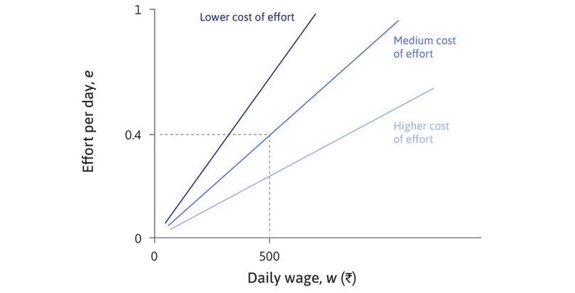 Other isocost lines
: On an isocost line, the slope is e/w, but the cost of effort is w/e. The steeper line has a lower cost of effort, and the flatter line has a higher cost of effort.
