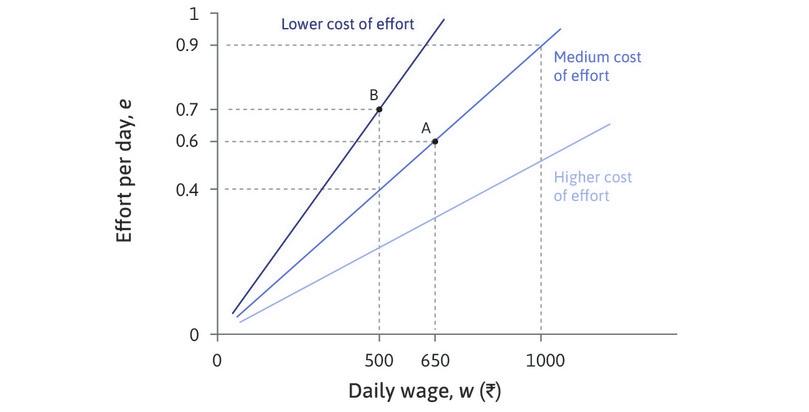 Some lines are better for the employer than others
: A steeper line means lower cost of effort and hence higher profits for the employer. On the steepest isocost line he gets 0.7 units of effort for a wage of Rs. 500 (at B) so the cost of effort is Rs. 500/0.7 = Rs. 714.2 per unit. On the middle line he only gets 0.4 units of effort at this wage, so the cost of effort is Rs. 1,250, and profits are lower.

