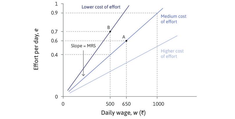 The employer’s indifference curves: Isocost curves for effort.
