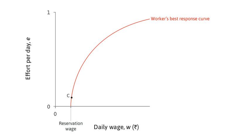 C is not the best the employer can do
: Could this be a point such as C? No. It is clear that by paying more the owner will benefit from a lower wage-effort ratio.
