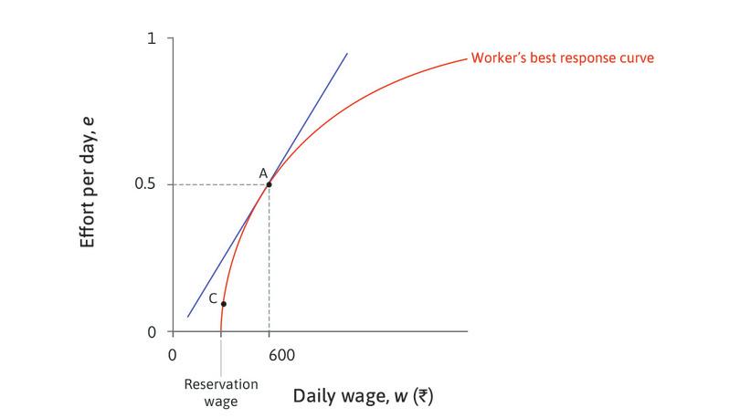 Point A is the best the employer can do
: The best he can do is the isocost line that is just touching (tangent to) the worker’s best response curve.
