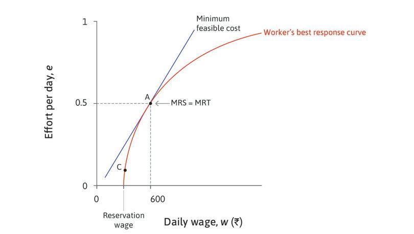 MRS = MRT
: At this point, the marginal rate of substitution (the slope of the isocost line for effort) is equal to the marginal rate of transformation of higher wages into greater effort (the slope of the best response function).
