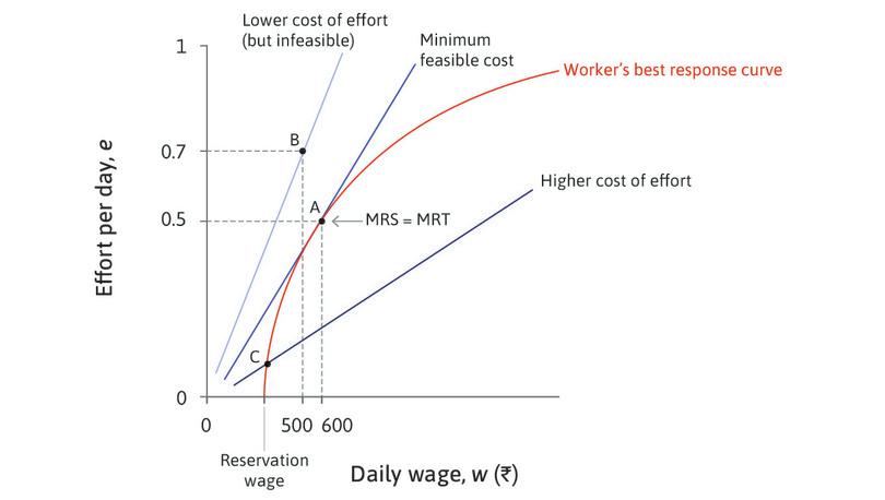 The employer sets the wage to minimize the cost of effort.
