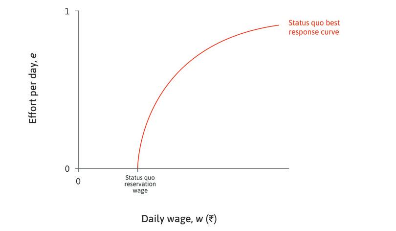 The status quo
: The position of the best response curve depends on the reservation wage. It crosses the horizontal axis at this point.
