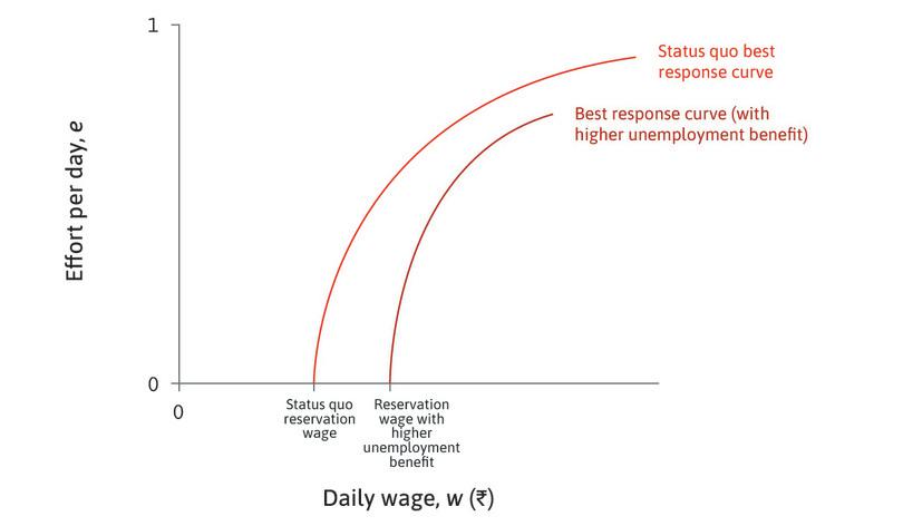 The effect of unemployment benefits
: A rise in the unemployment benefit increases the reservation wage and shifts the worker’s best response curve to the right.
