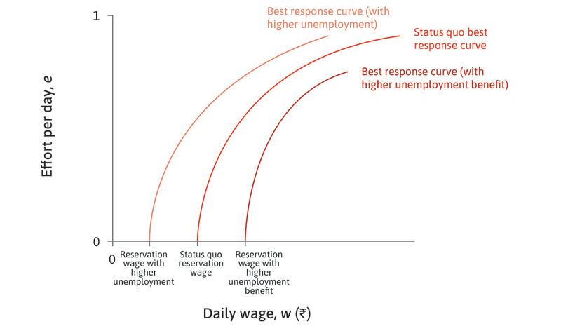 An increase in unemployment
: If unemployment rises, the expected duration of unemployment increases. So the worker’s reservation wage falls and the best response curve shifts to the left.
