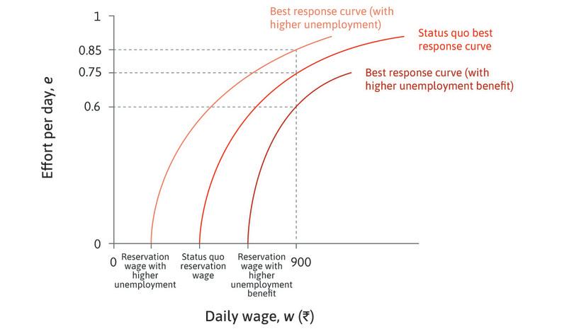 The best response curve depends on the level of unemployment and the unemployment benefit.
