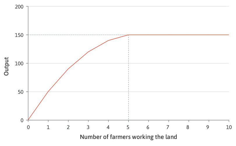 The family’s production function on the farm.
: The family’s production function on the farm.
