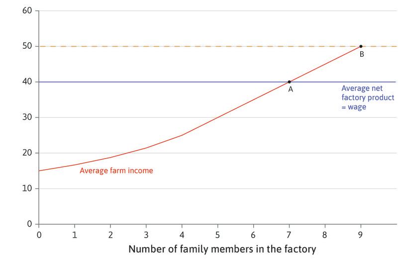 The dual economy: average income on the farm and in the factory.
: The dual economy: average income on the farm and in the factory.
