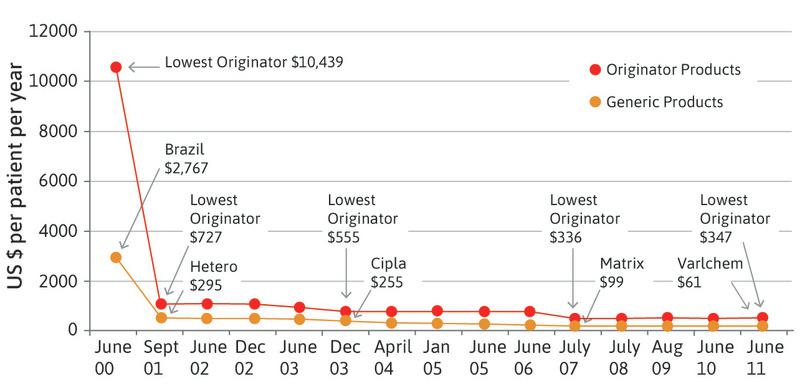 Per person cost of ARV courses per year (in US $).
