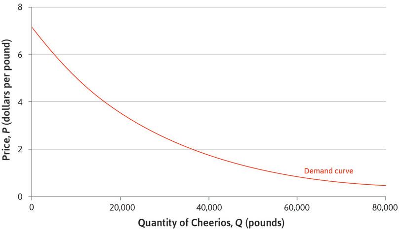Estimated demand for Apple-Cinnamon Cheerios
