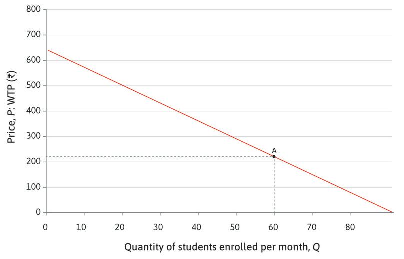 The demand for LP’s English course.
