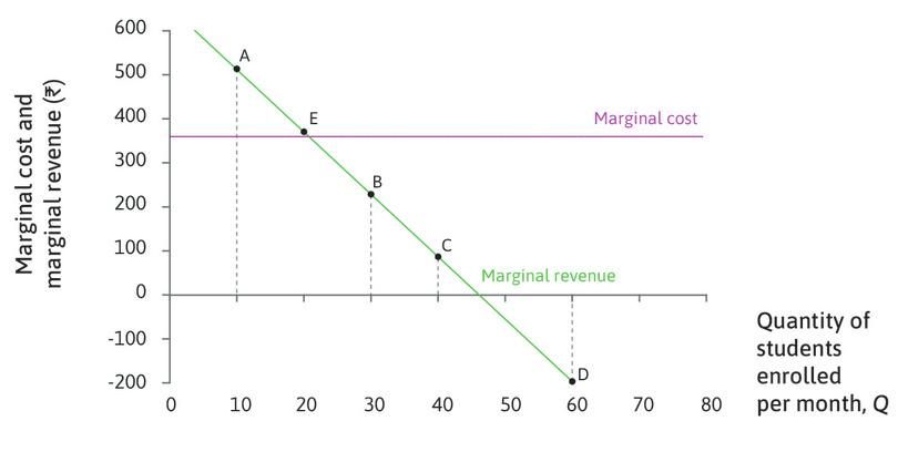 Marginal revenue and marginal cost.
