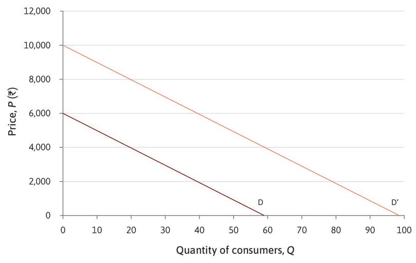 Two demand curves.
