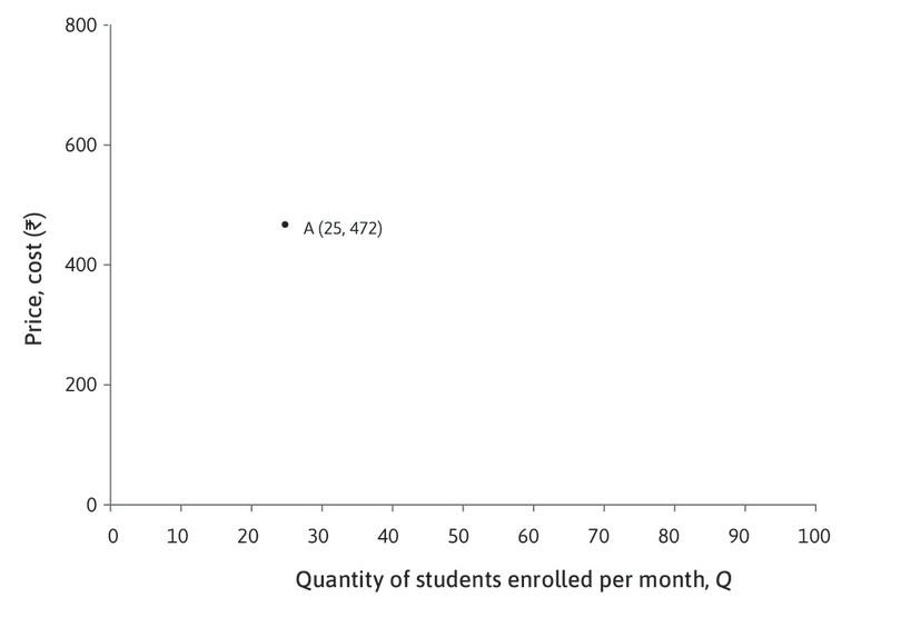 Profit of Rs. 2,800
: If she could sell 25 courses at Rs. 472, her profits would be (Rs. 472 − 360) × 25 = Rs. 2,800 (Point A).
