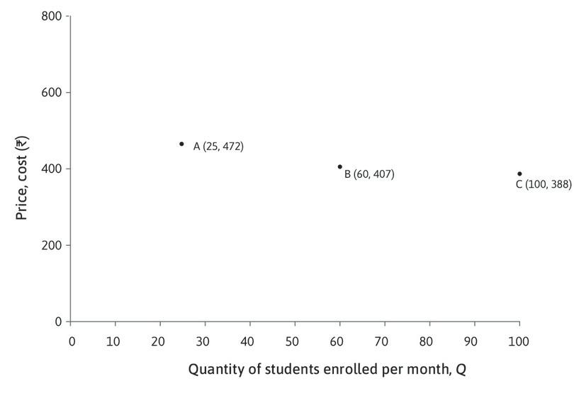 Other ways to make the same profit
: She could also make Rs. 2,800 profit, not only by selling 25 courses at Rs. 472 (point A), but also  by selling 60 courses at Rs. 407 (point B), or 100 courses at a price of Rs. 388 (point C).
