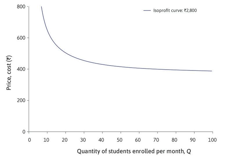 Isoprofit curve: Rs. 2,800
: There are many other ways to make a profit of Rs. 2,800. The isoprofit curve here shows all the possible ways of making a Rs. 2,800 profit.
