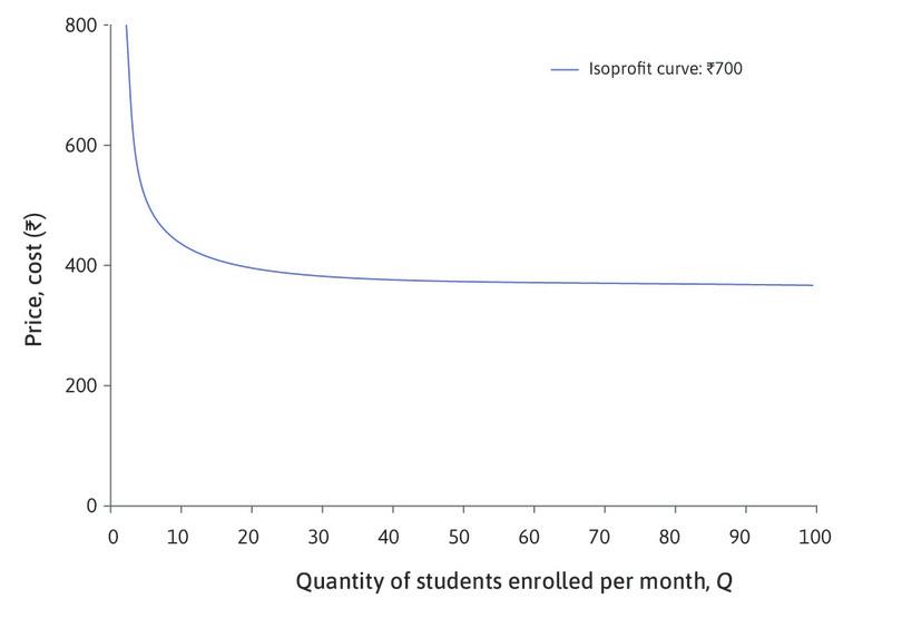Isoprofit curve: Rs. 700
: The Rs. 700 isoprofit curve shows all the combinations of P and Q for which profit is equal to Rs. 700. The cost of each course is Rs. 360, so profit = (P − 360) × Q. This means that isoprofit curves slope downward. To make a profit of Rs. 700, P would have to be very high if Q was less than 5. But if Q = 80, the owner could make this profit with a low P.
