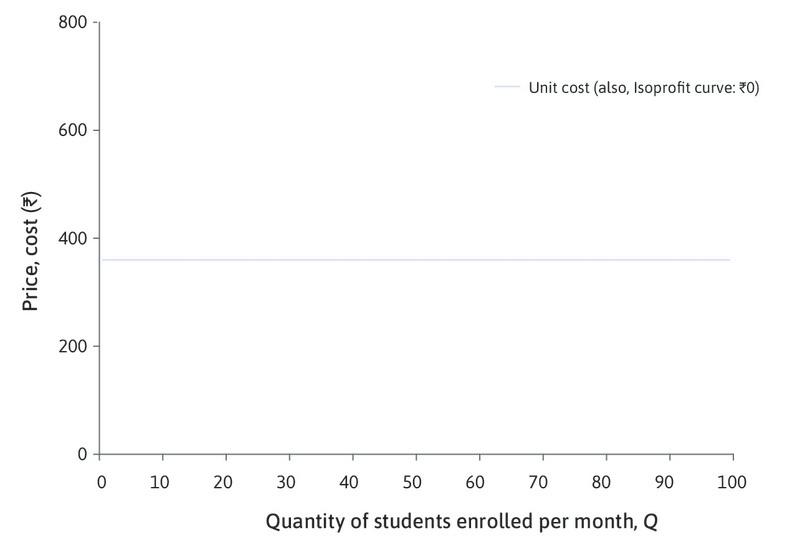 Zero-profit isocost curve—the average cost curve
: The horizontal line shows the choices of price and quantity where profit is zero; if she sets a price of Rs. 360, she would be selling each course for exactly what it cost.
