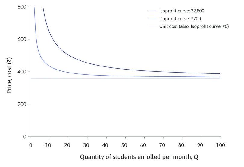 Isoprofit curves for Language Perfection.
