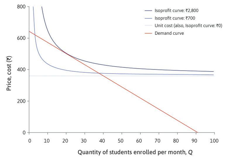 Zero profits
: The horizontal line shows the choices of price and quantity at which profit is zero; if the owner sets a price of Rs. 360, she would be selling each course for exactly what it cost.
