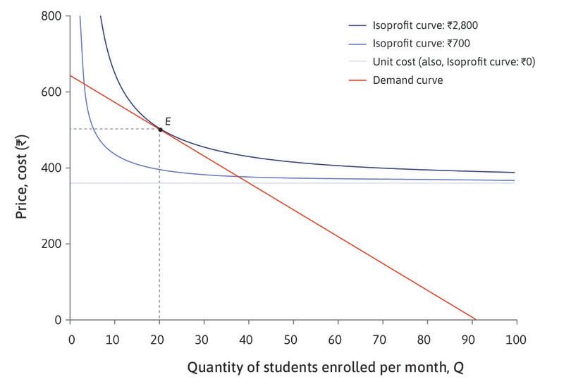 The profit-maximizing choice of price and quantity for LP.

