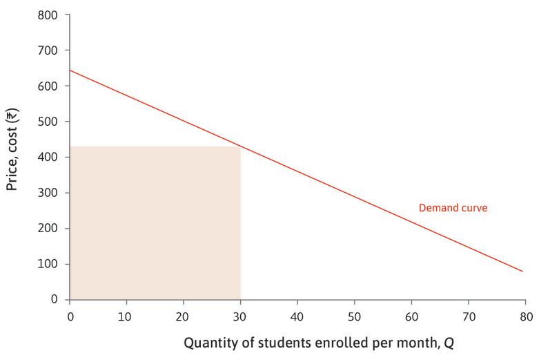 Calculating marginal revenue.
