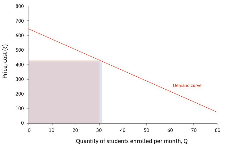 Revenue when Q = 31
: If quantity is increased to 31, the price falls to Rs. 423. The change in price is ΔP = −Rs. 7. The revenue at Q = 31 is shown by the area of the new rectangle, which is Rs. 423 × 31.

