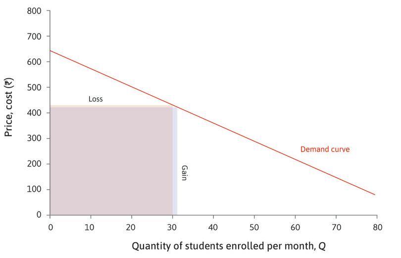 Calculating marginal revenue.
