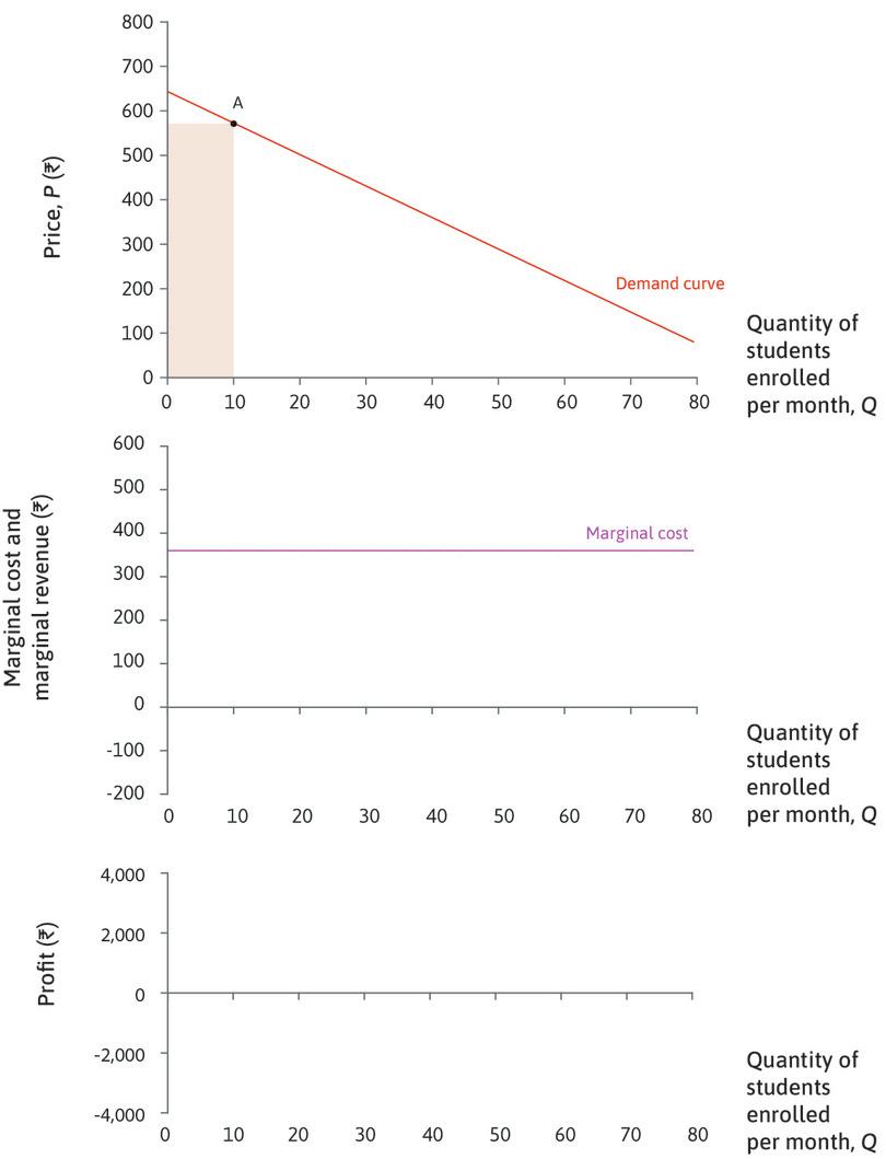 Demand and marginal cost curves
: The upper panel shows the demand curve, and the middle panel shows the marginal cost curve. At point A, Q = 10, P = Rs. 570, revenue is Rs. 5,700.
