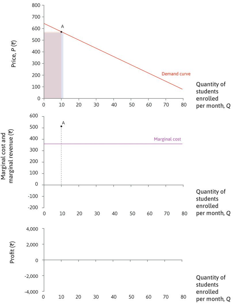 Marginal revenue
: The marginal revenue (middle panel) at A is the difference between the areas of the two rectangles: MR = Rs. 507.
