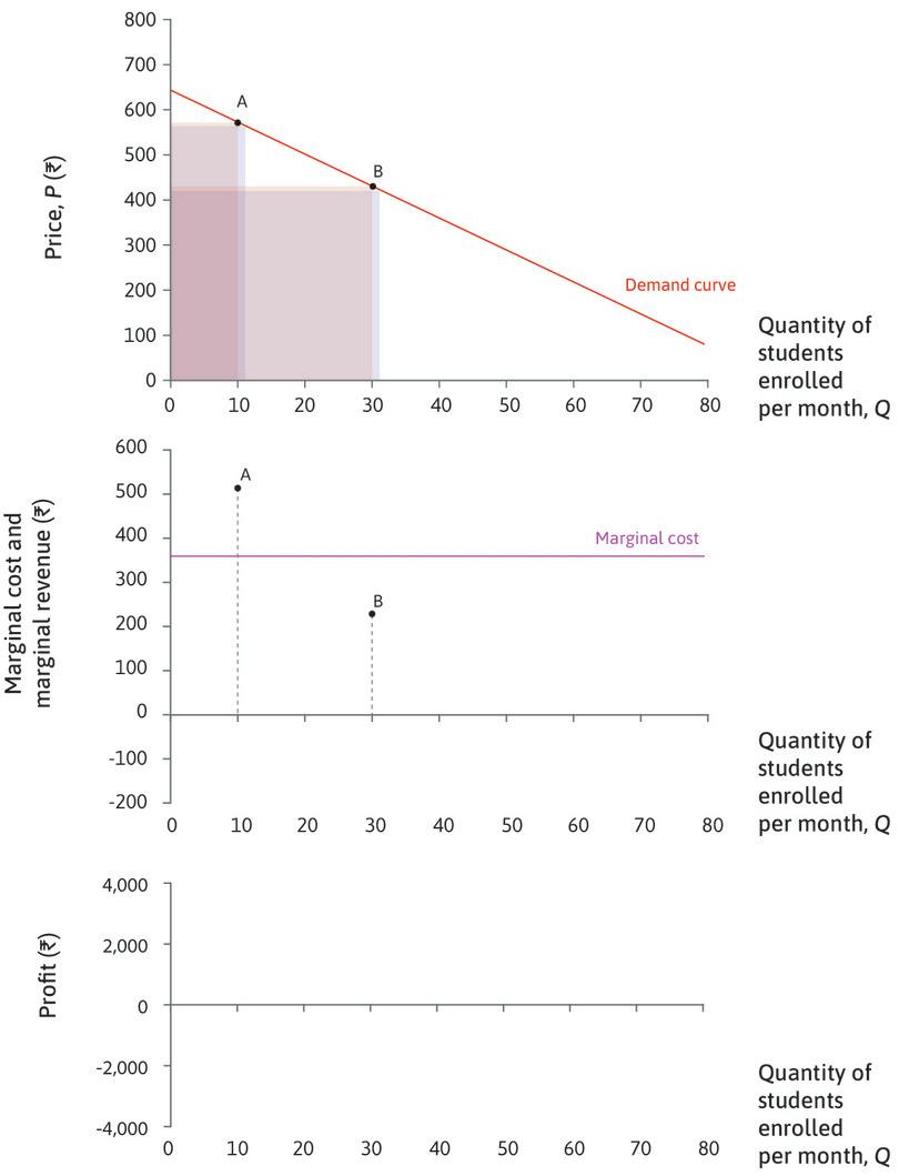 Marginal revenue when Q = 30
: Marginal revenue when Q = 30 and P = Rs. 430 is Rs. 213.
