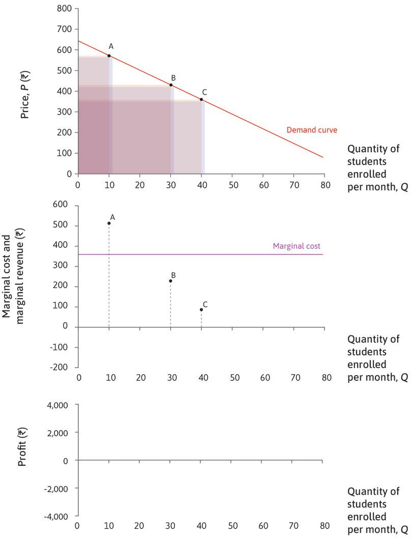 Moving down the demand curve
: As we move down the demand curve, P falls and MR falls by more. The gain on the extra course gets smaller, and the loss on the other courses is bigger.
