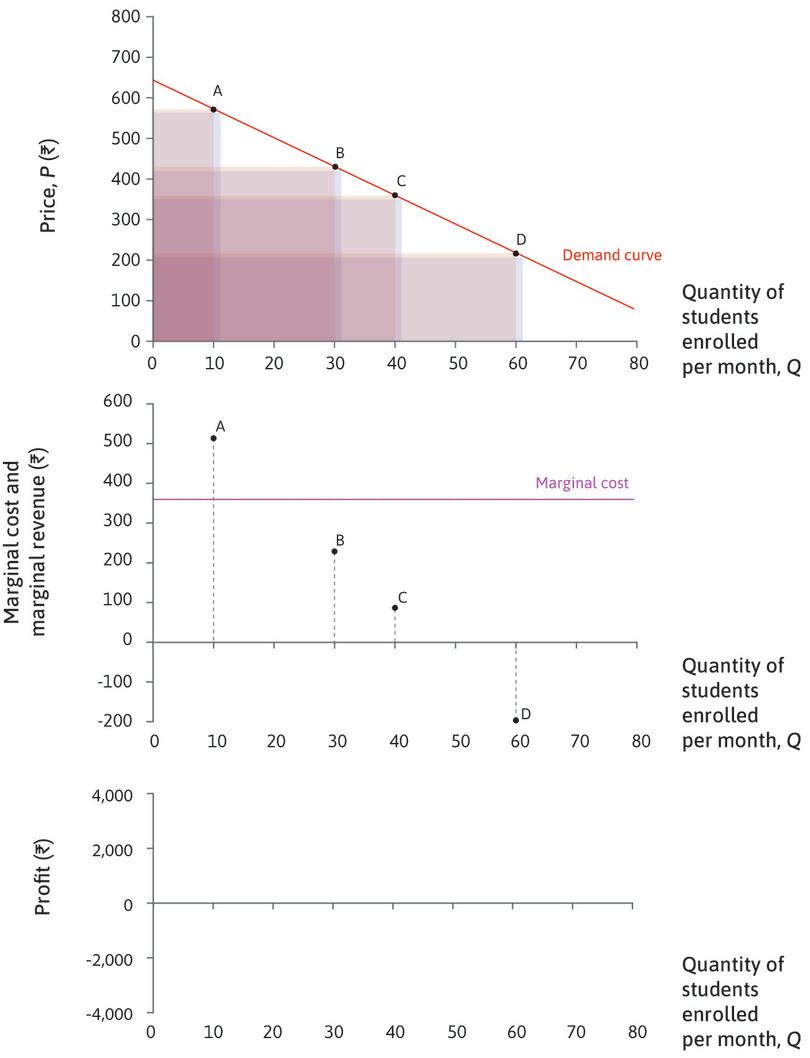 MR < 0
: At point D, the gain on the extra course is outweighed by the loss on the others, so the marginal revenue is negative.
