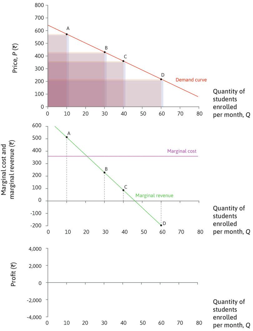 The marginal revenue curve
: Joining the points in the middle panel gives the marginal revenue curve.

