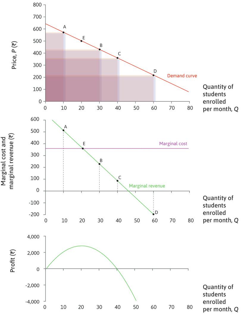 Marginal revenue, marginal cost, and profit.
