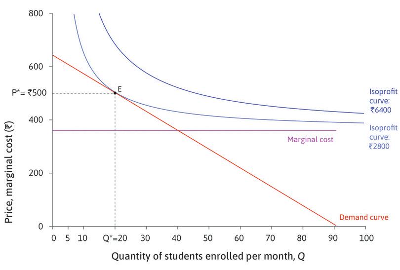 The firm set its profit-maximizing price
: P* = Rs. 500, and it sells Q* = 20 courses per month, the 20th consumer, whose WTP is Rs. 500, is just indifferent between buying and not buying a course, so that particular buyer’s surplus is equal to zero.
