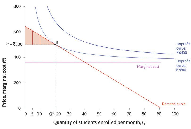 The consumer surplus
: To find the surplus obtained by consumers, we add together the surplus of each buyer. This is shown by the shaded triangle between the demand curve and the line where price is P*. This measure of the consumer’s gains from trade is the consumer surplus.
