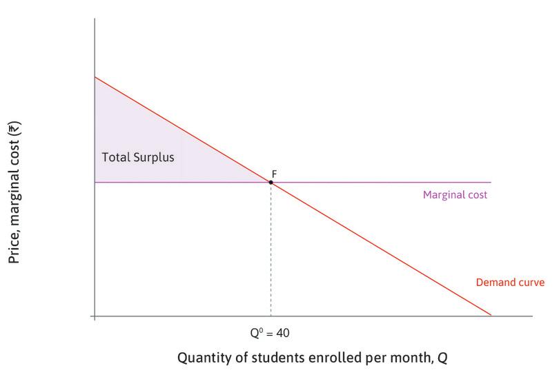 The total surplus at F
: If the firm offered 40 courses and sold them for Rs. 360, the shaded area shows the total surplus.
