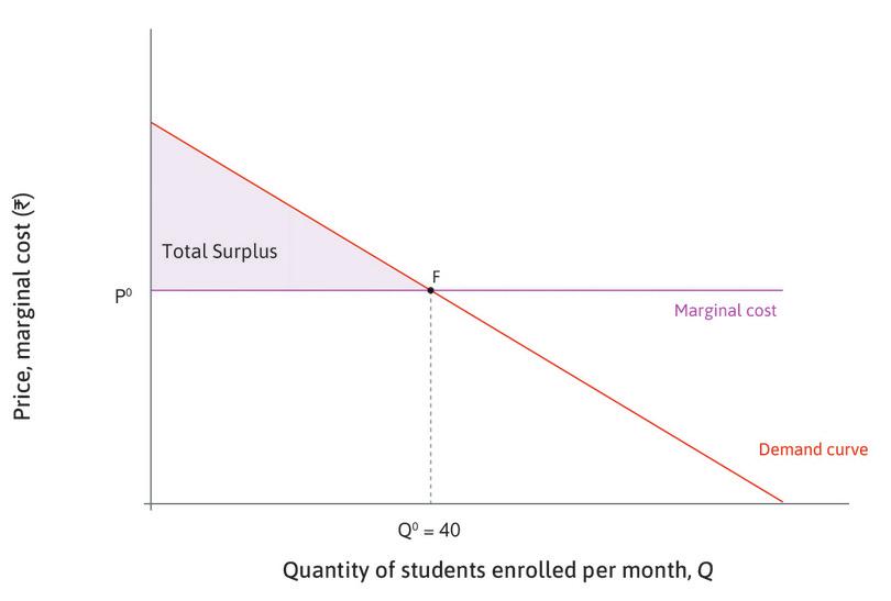 Producing at F would be Pareto efficient
: If fewer than 40 courses were produced, there would be unexploited gains; some consumers would be willing to pay more for another course than it would cost to make. If more than 40 courses were produced, they could only be sold at a loss. Producing and selling 40 courses would be Pareto efficient.
